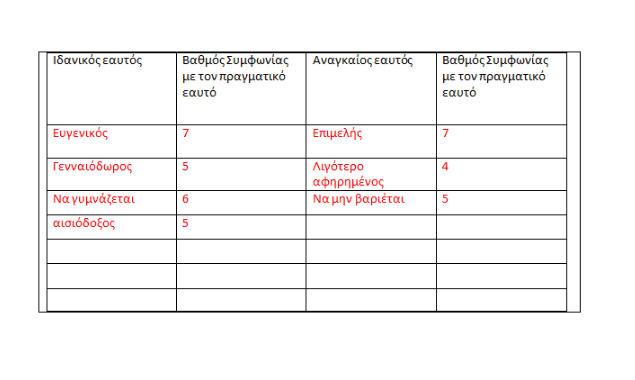 Πόσους εαυτούς έχουμε