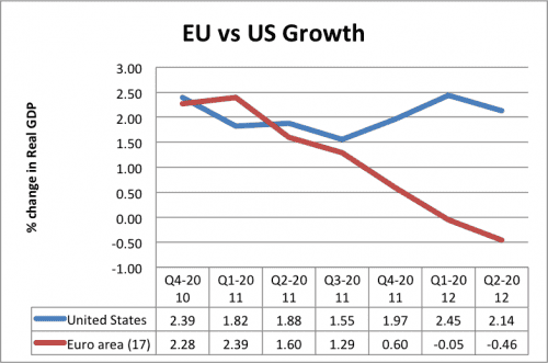 econ-growth-eu-us-500x331
