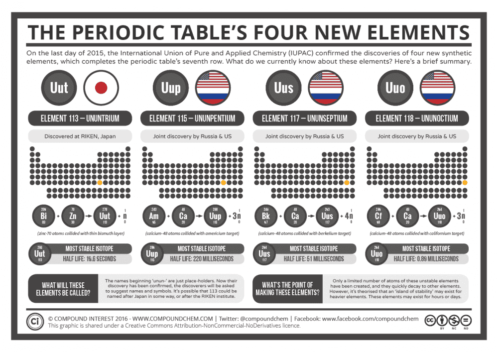 the-periodic-tables-4-new-elements