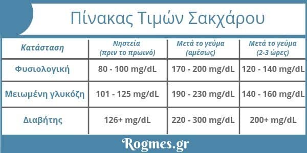 έλεγχος σακχάρου