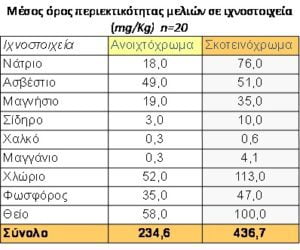 Συγκέντρωση Ιχνοστοιχείων στο μέλι
