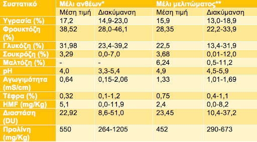Σύσταση ανθόμελου και μελιού από μελίτωμα