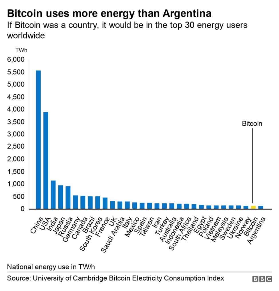 Το bitcoin καταναλώνει περισσότερη ηλεκτρική ενέργεια από την Αργεντινή