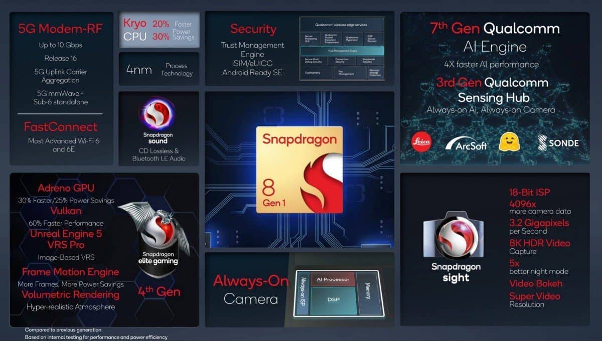  Snapdragon 8 Gen 1: O νέος επεξεργαστής της Qualcomm